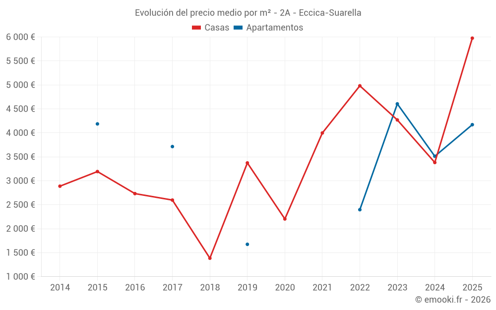 Evolución del precio medio por m² - 2A - Eccica-Suarella