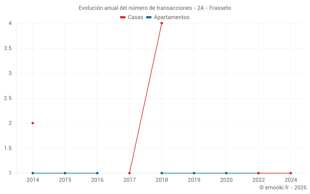 Evolución anual del número de transacciones - 2A - Frasseto