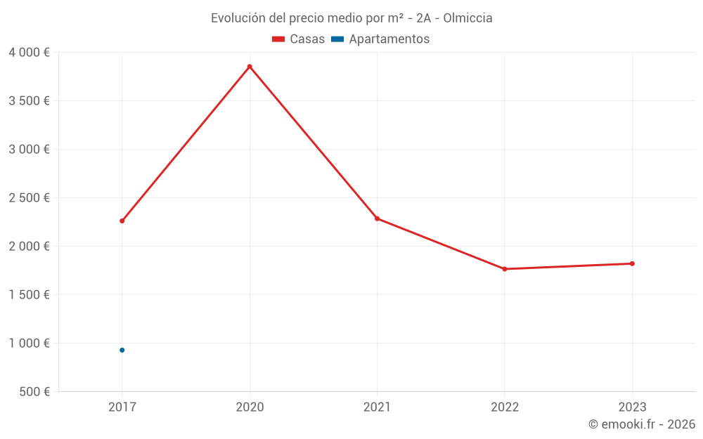 Evolución del precio medio por m² - 2A - Olmiccia
