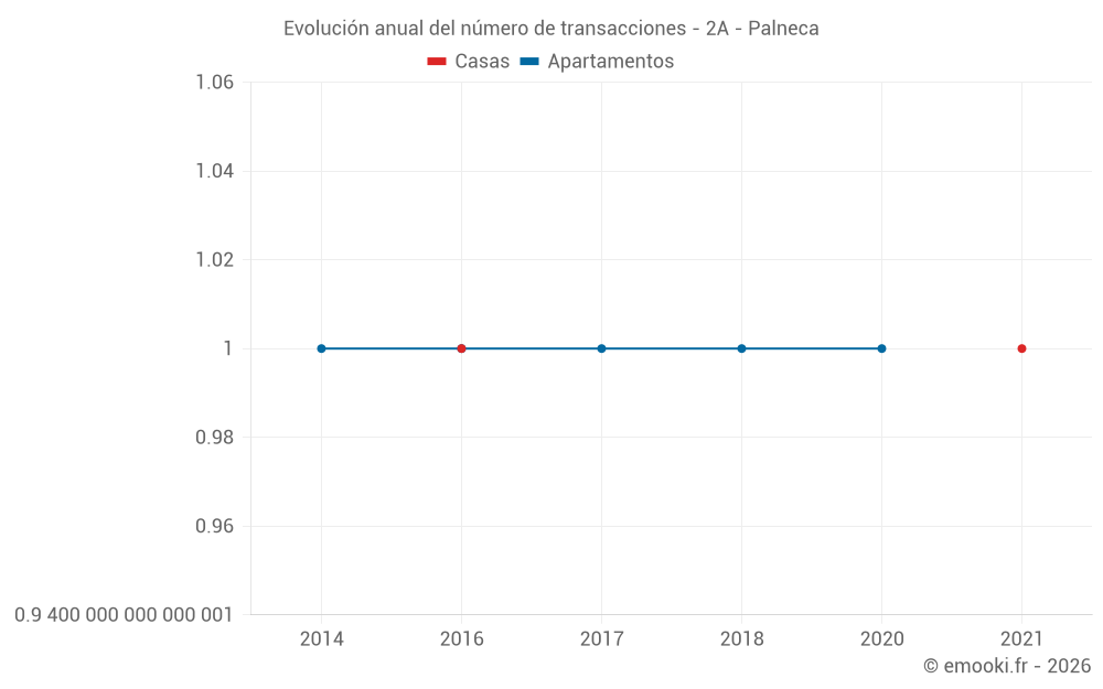 Evolución anual del número de transacciones - 2A - Palneca