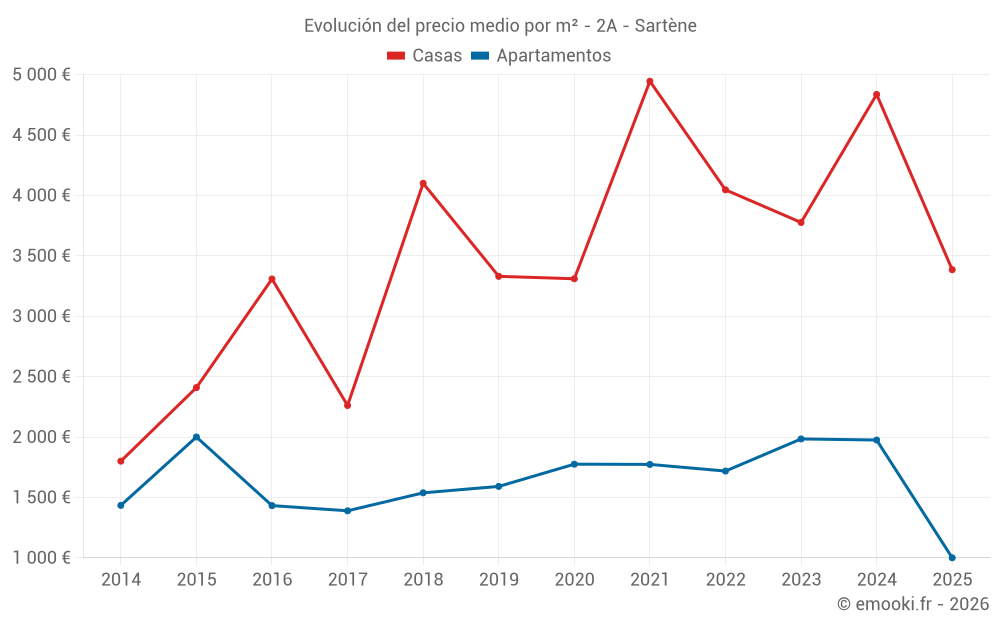 Evolución del precio medio por m² - 2A - Sartène