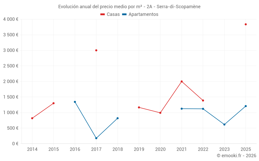 Evolución anual del precio medio por m² - 2A - Serra-di-Scopamène