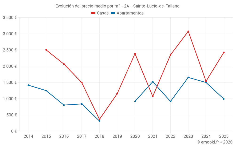 Evolución del precio medio por m² - 2A - Sainte-Lucie-de-Tallano