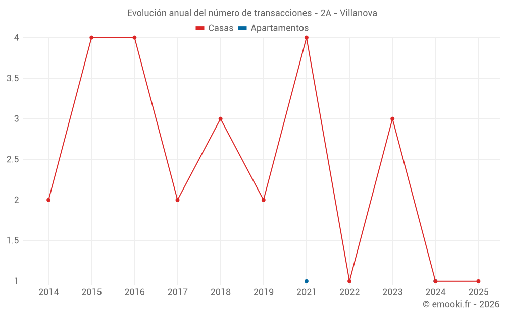 Evolución anual del número de transacciones - 2A - Villanova