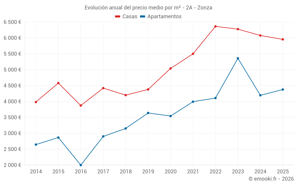 Evolución anual del precio medio por m² - 2A - Zonza