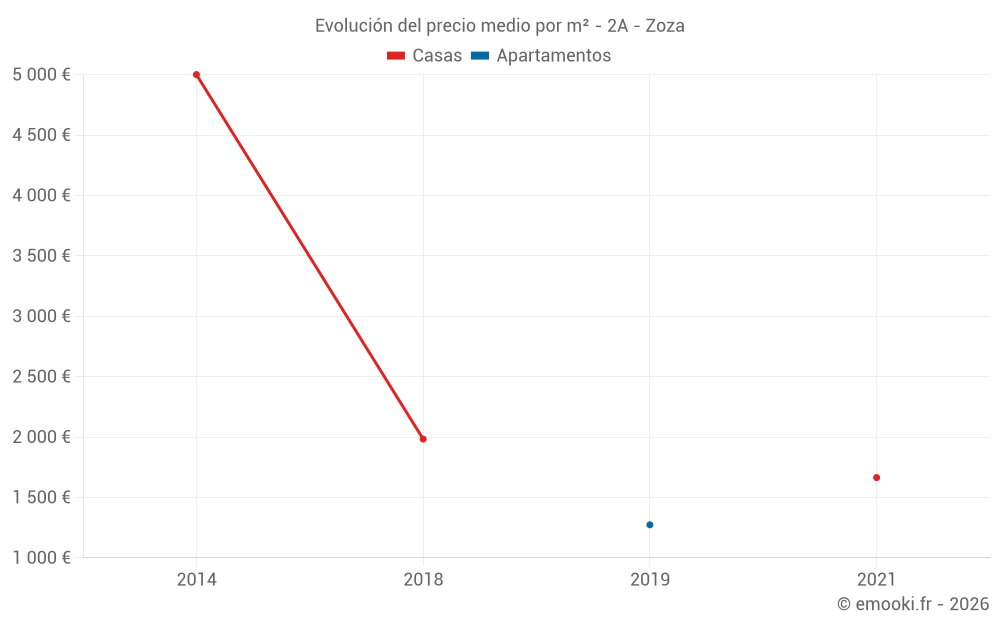 Evolución del precio medio por m² - 2A - Zoza