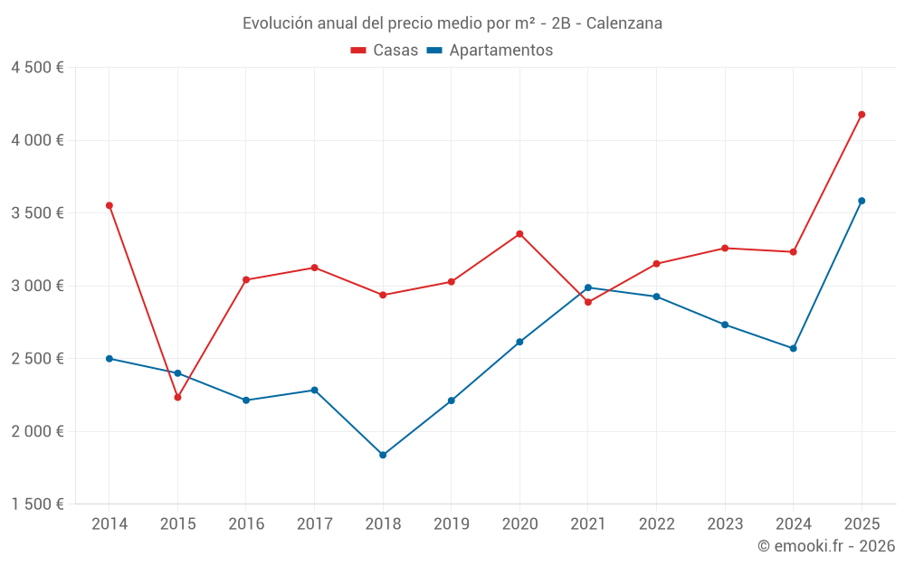 Evolución anual del precio medio por m² - 2B - Calenzana