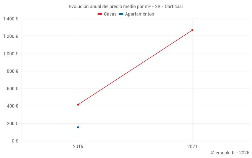 Evolución anual del precio medio por m² - 2B - Carticasi