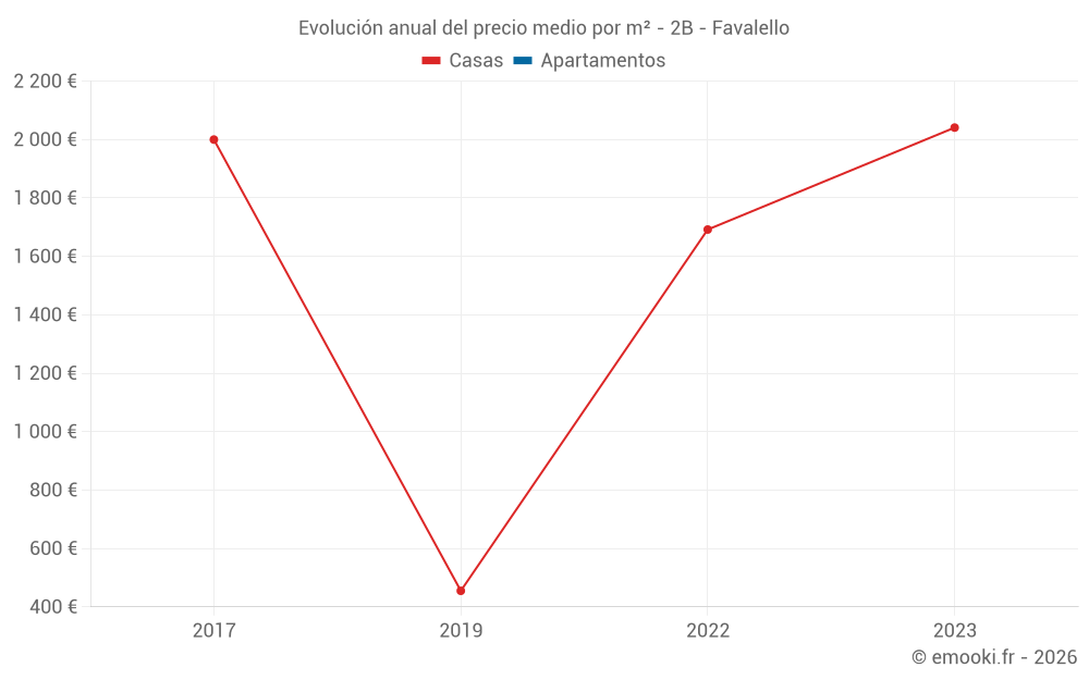 Evolución anual del precio medio por m² - 2B - Favalello