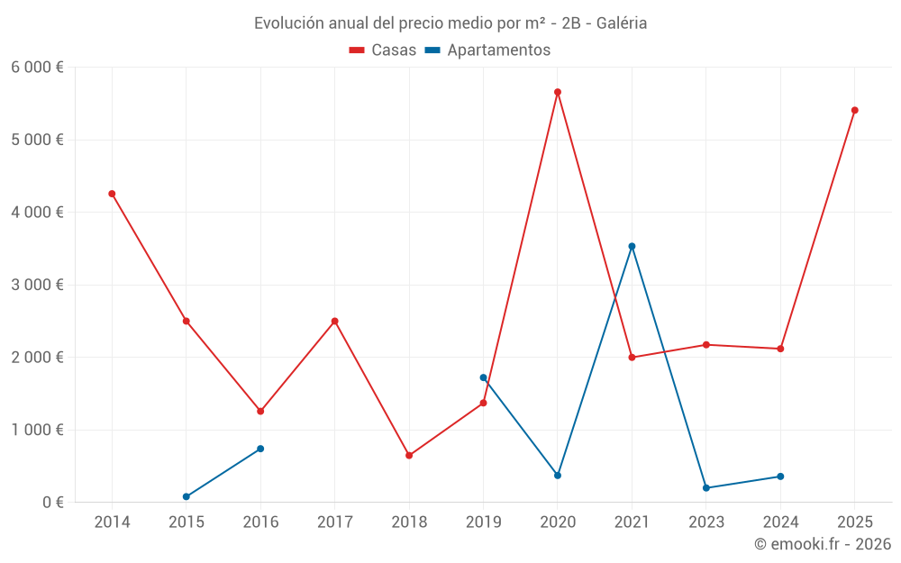 Evolución anual del precio medio por m² - 2B - Galéria