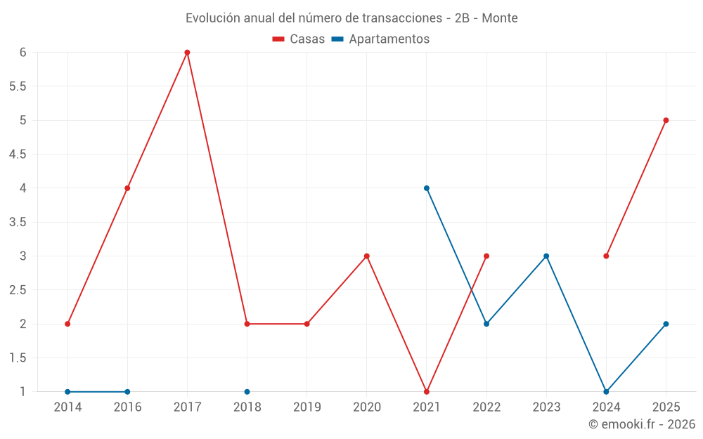 Evolución anual del número de transacciones - 2B - Monte