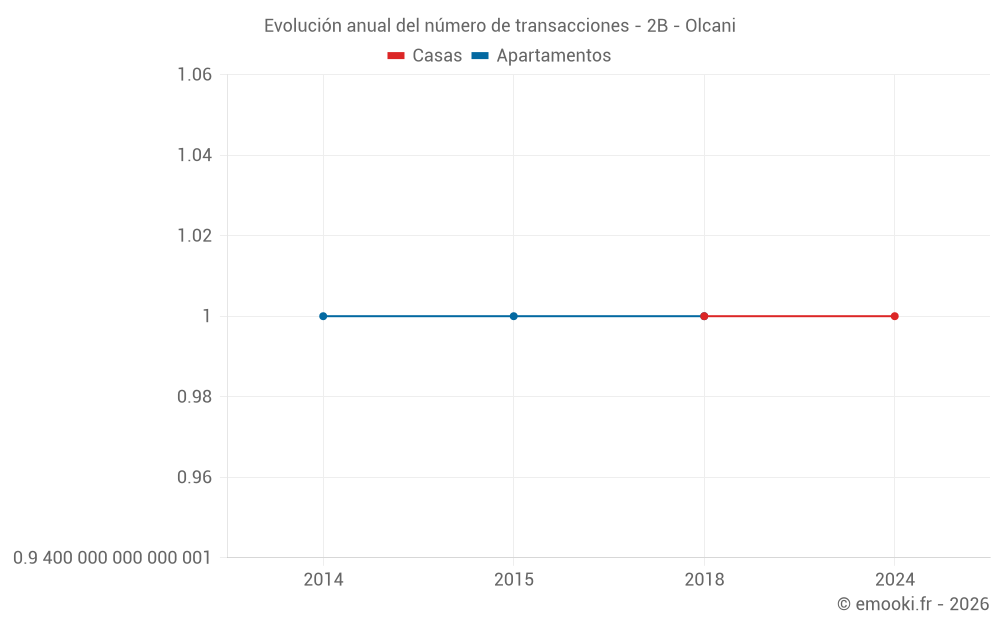 Evolución anual del número de transacciones - 2B - Olcani