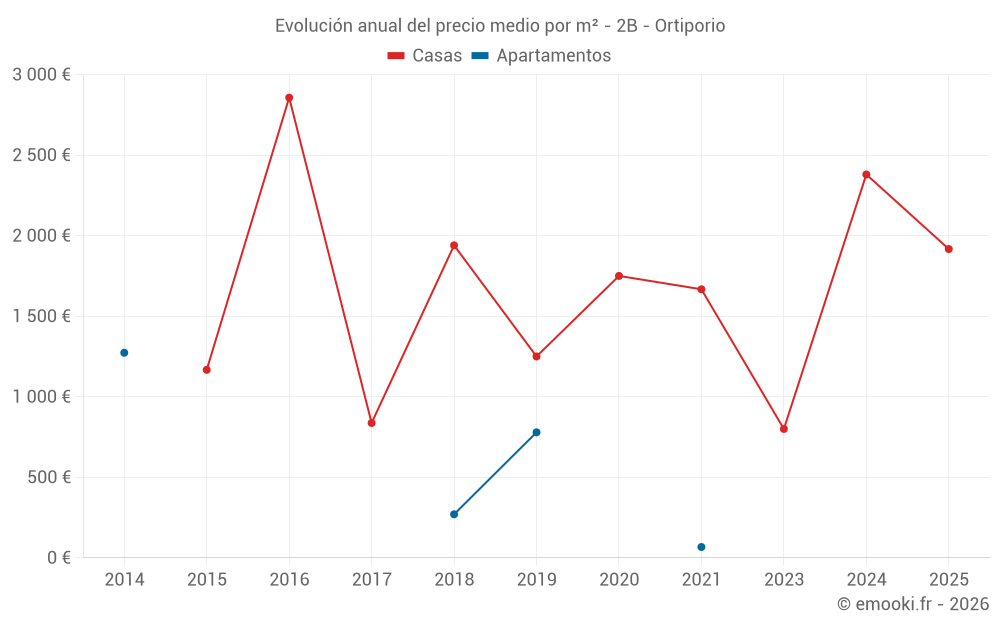 Evolución anual del precio medio por m² - 2B - Ortiporio