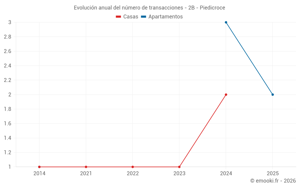 Evolución anual del número de transacciones - 2B - Piedicroce