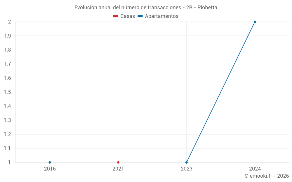 Evolución anual del número de transacciones - 2B - Piobetta