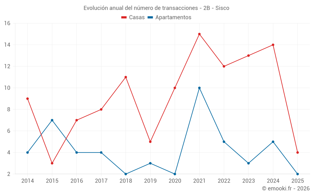 Evolución anual del número de transacciones - 2B - Sisco