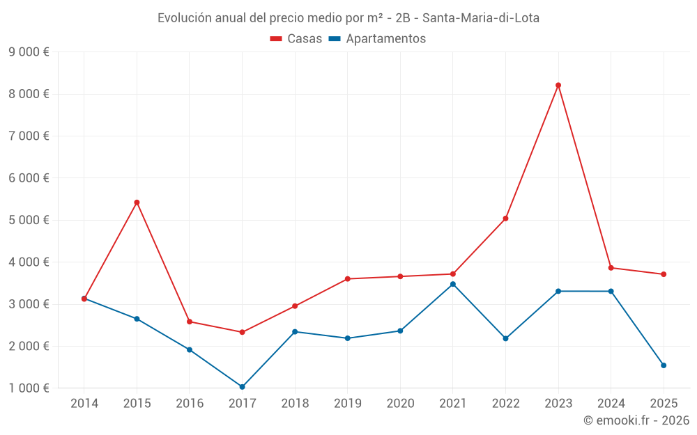 Evolución anual del precio medio por m² - 2B - Santa-Maria-di-Lota