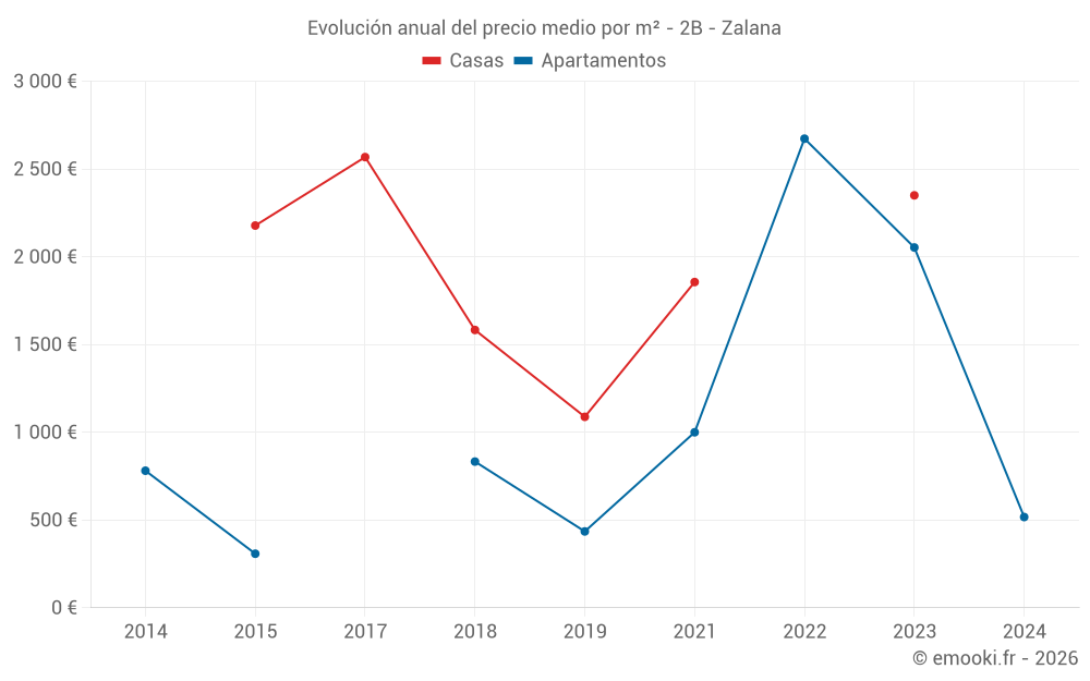 Evolución anual del precio medio por m² - 2B - Zalana