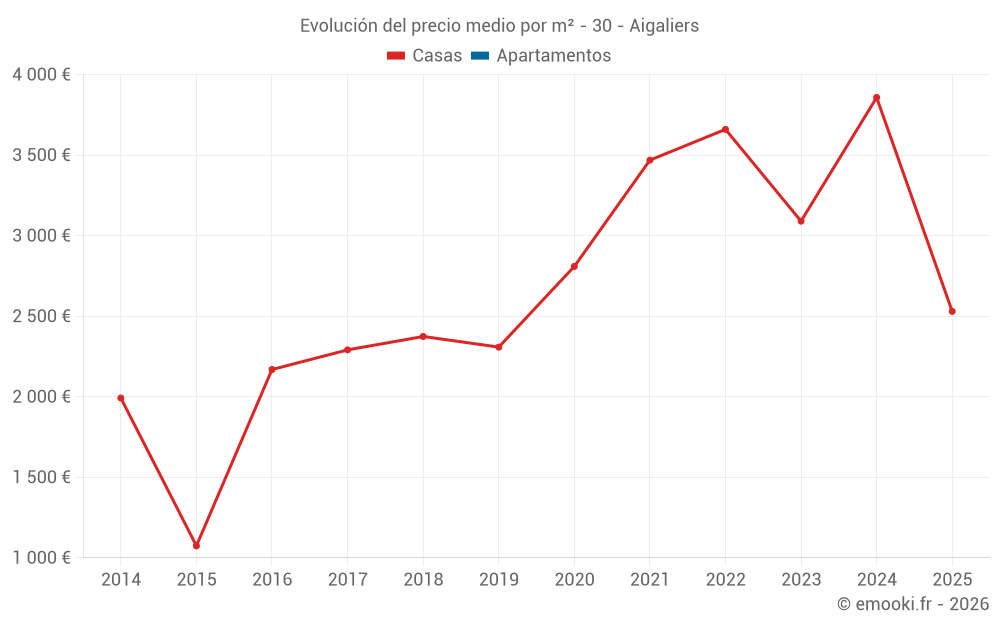 Evolución del precio medio por m² - 30 - Aigaliers