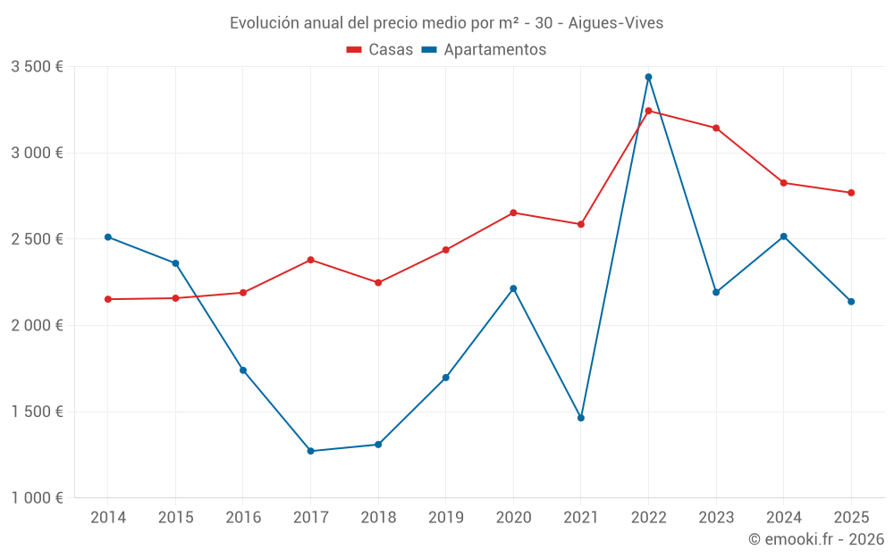 Evolución anual del precio medio por m² - 30 - Aigues-Vives