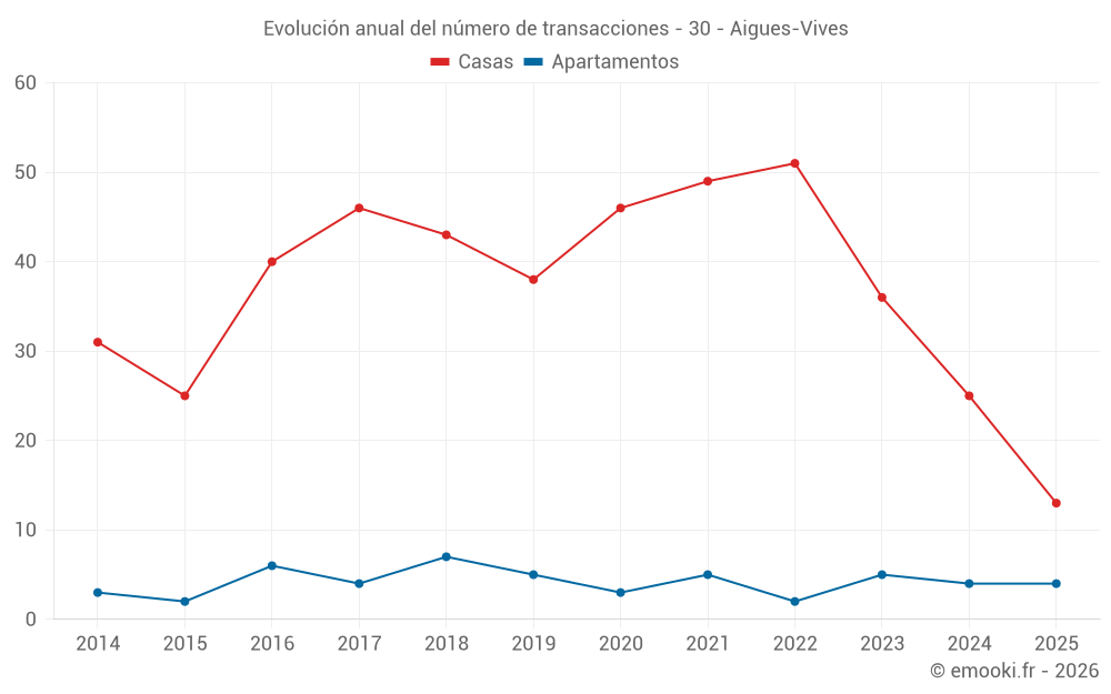 Evolución anual del número de transacciones - 30 - Aigues-Vives