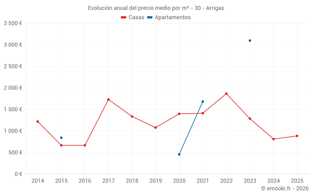 Evolución anual del precio medio por m² - 30 - Arrigas