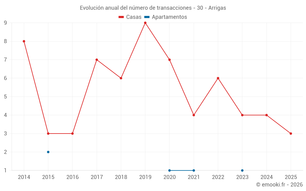 Evolución anual del número de transacciones - 30 - Arrigas