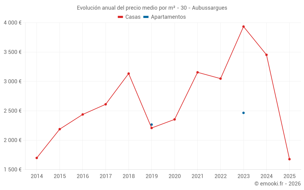 Evolución anual del precio medio por m² - 30 - Aubussargues