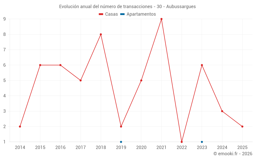 Evolución anual del número de transacciones - 30 - Aubussargues
