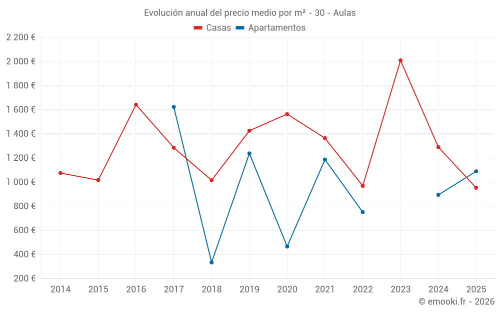 Evolución anual del precio medio por m² - 30 - Aulas