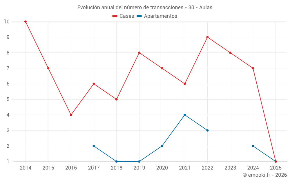 Evolución anual del número de transacciones - 30 - Aulas