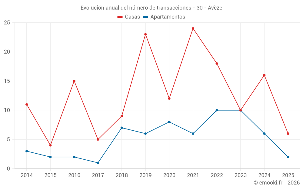 Evolución anual del número de transacciones - 30 - Avèze