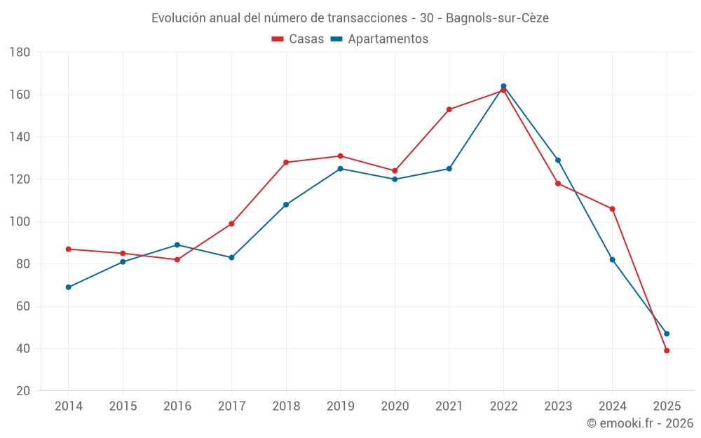 Evolución anual del número de transacciones - 30 - Bagnols-sur-Cèze