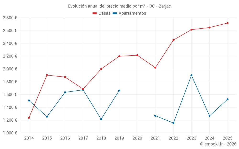Evolución anual del precio medio por m² - 30 - Barjac