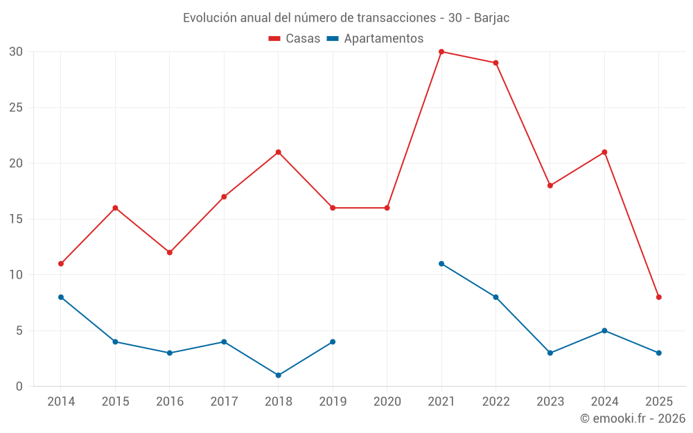 Evolución anual del número de transacciones - 30 - Barjac