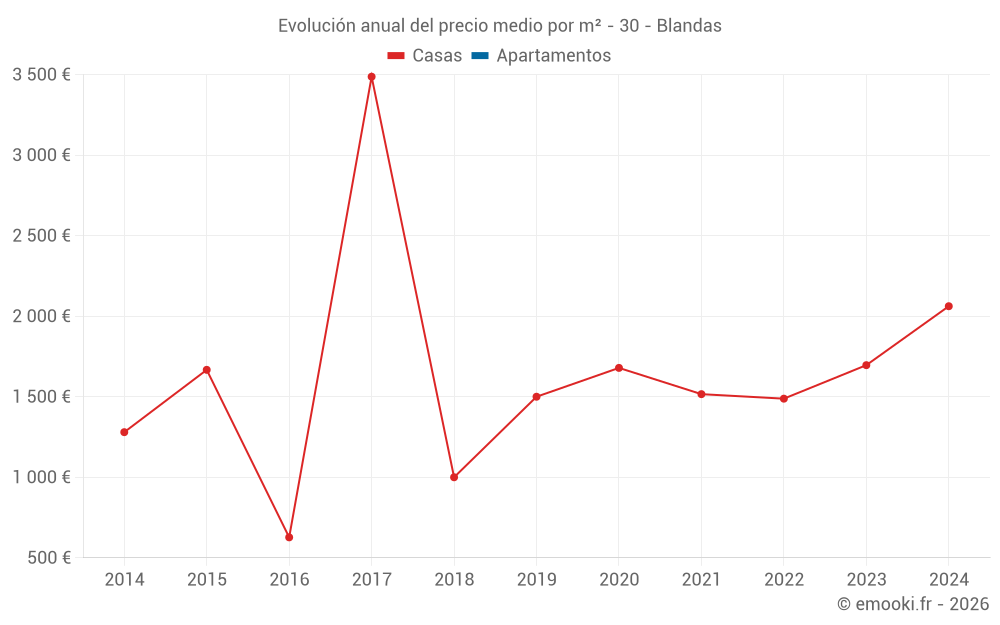 Evolución anual del precio medio por m² - 30 - Blandas
