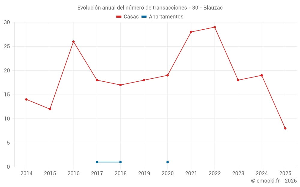 Evolución anual del número de transacciones - 30 - Blauzac