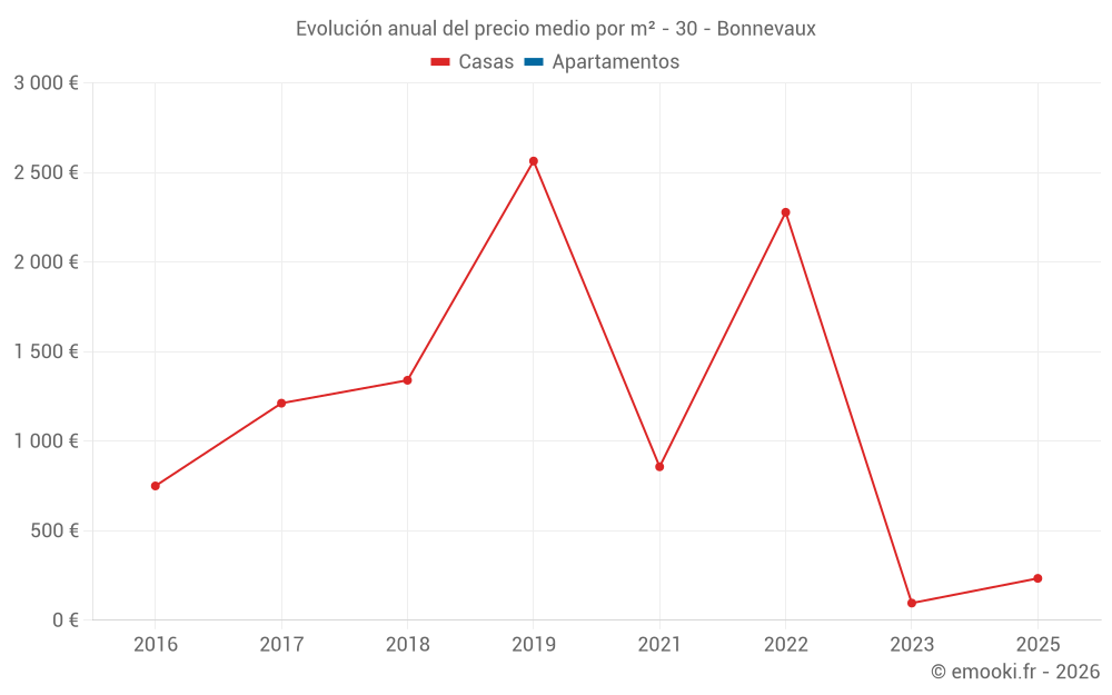 Evolución anual del precio medio por m² - 30 - Bonnevaux