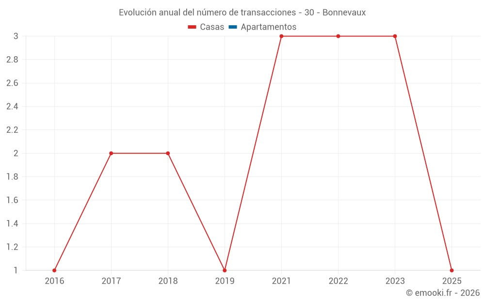 Evolución anual del número de transacciones - 30 - Bonnevaux