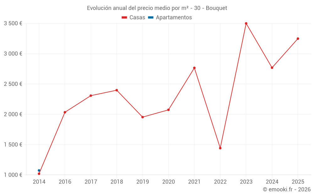 Evolución anual del precio medio por m² - 30 - Bouquet