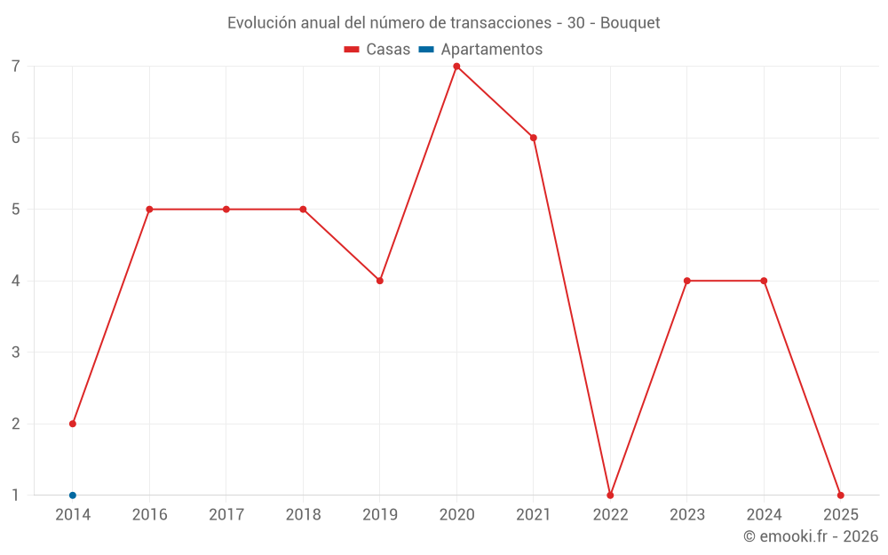 Evolución anual del número de transacciones - 30 - Bouquet