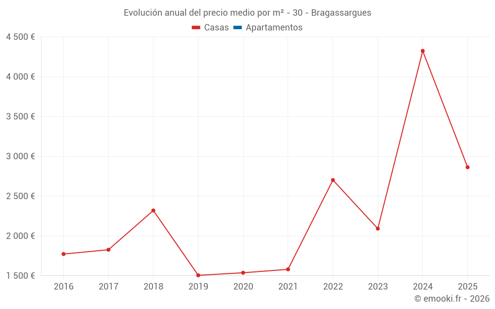 Evolución anual del precio medio por m² - 30 - Bragassargues