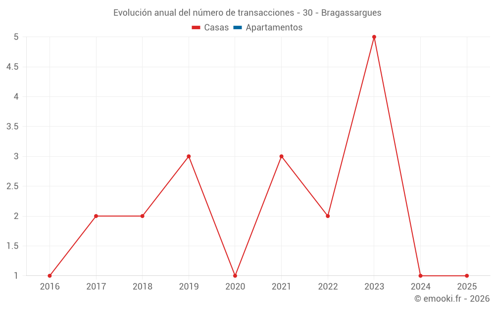 Evolución anual del número de transacciones - 30 - Bragassargues