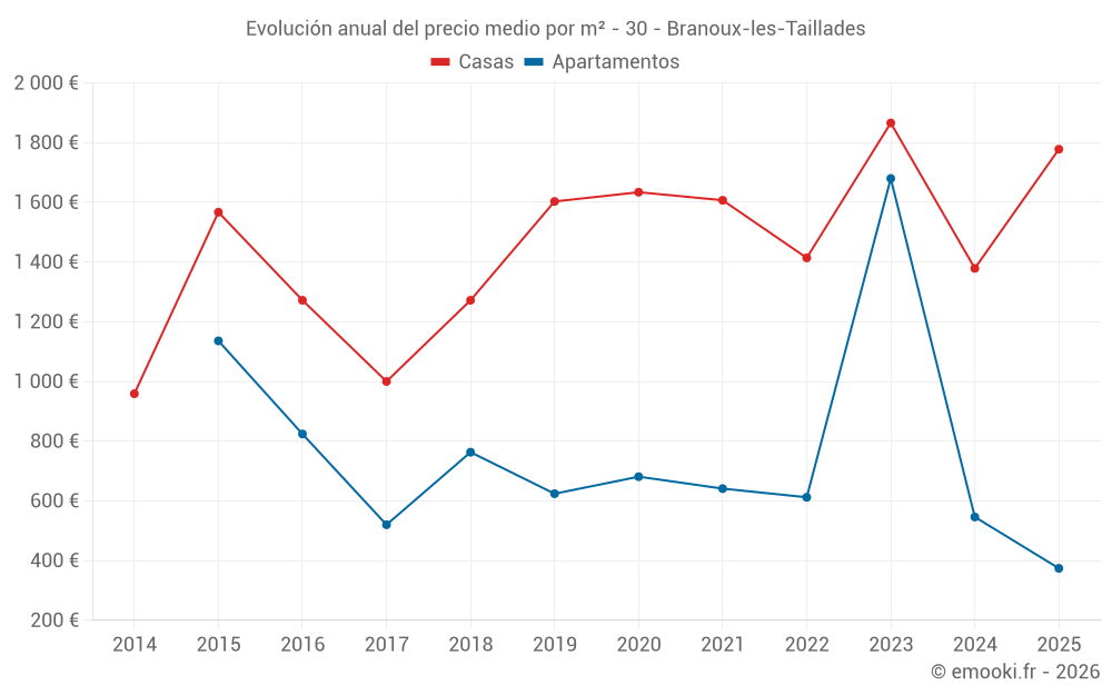 Evolución anual del precio medio por m² - 30 - Branoux-les-Taillades