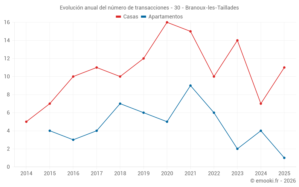 Evolución anual del número de transacciones - 30 - Branoux-les-Taillades