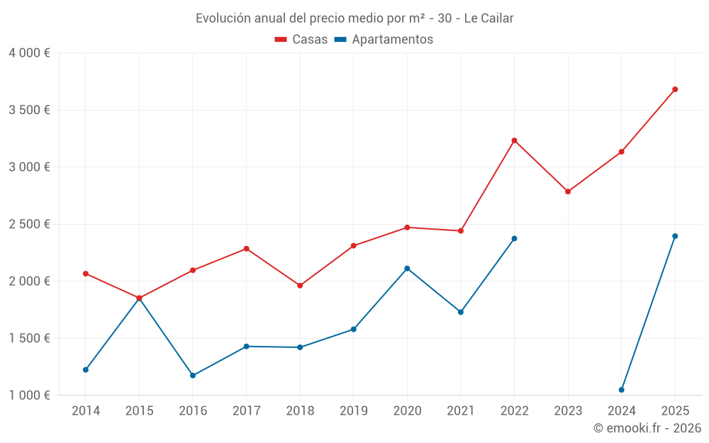 Evolución anual del precio medio por m² - 30 - Le Cailar
