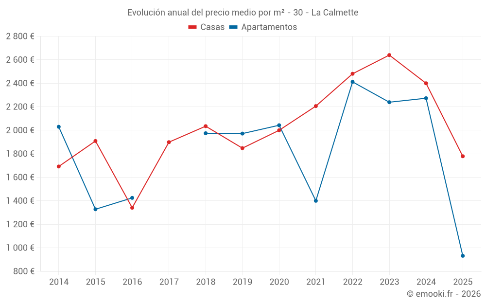 Evolución anual del precio medio por m² - 30 - La Calmette