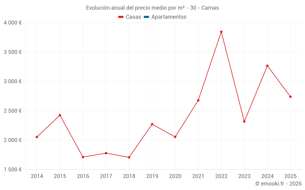 Evolución anual del precio medio por m² - 30 - Carnas