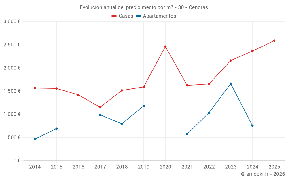 Evolución anual del precio medio por m² - 30 - Cendras