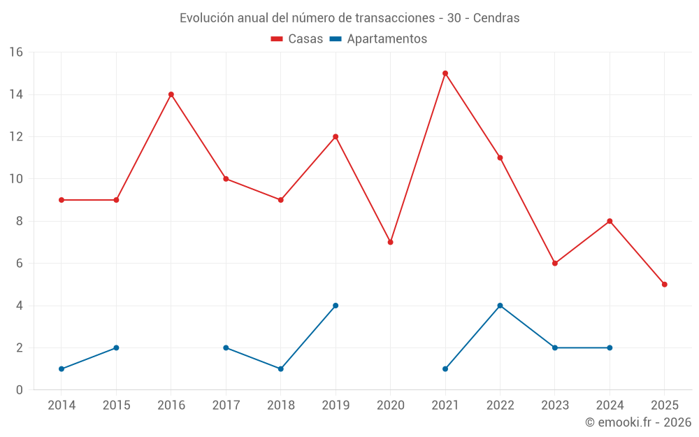 Evolución anual del número de transacciones - 30 - Cendras